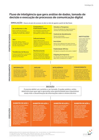 EMPRESA BRASILEIRA DE COMUNICAÇÃO PRODUÇÃO LTDA. | 04.405.242/0001-16 | CONCORRÊNCIA SECOM 001/2014
TV1 SÃO PAULO, Rua: João Ramalho, 1046 | 05008 002 | São Paulo - SP | Tel 11 3677 0800
TV1 BRASÍLIA, SHCGN – Setor de Habitações Coletivas Geminadas Norte CR Comércio Residencial
Quadra 702/703, Bloco A, número 13, salão 101, Brasília | Tel 61 3424 3500
Estratégia | 61
SIMULAÇÃO – Houve um pico de acessos no site no mês de agosto a partir de São Paulo
FONTESDEDADOSPROCESSAMENTOEXECUÇÃO
DECISÃO
INFORMAÇÃO
Ao olharmos o cenário,
temos dados originados
em diversas fontes de
informação. Estes dados
podem ser estruturados
ou desestruturados.
ANÁLISE
É preciso cruzar
todas as informações
com os principais
indicadores do site
para encontrar indícios
que elucidem o fato.
INTELIGÊNCIA
Suponha-se que ao analisar
os dados, descobre-se que
houve abertura de cursos
de grande procura em
São Paulo, nas unidades
do sistema S com alto volume
de vagas e divulgação.
Ao avaliarmos o site
Qual o perﬁl das pessoas?
Tempo de navegação? Páginas
visitadas? De que sites vieram?
Tendências de Buscas
É possível identiﬁcar crescimento
nos buscadores por ensino
técnico ou Pronatec?
SUGESTÃO DE AÇÃO 3
Disparar comunicado para
inﬂuenciadores digitais
com aval Pronatec e
informações destas
novas turmas,
possibilidades, horários,
quem está apto a fazer
o curso, dados de tipo de
emprego e salário médio
de quem se forma nesses
cursos, reforçando a
divulgação do Programa
de maneira geral. Incluir
na divulgação a imprensa.
SUGESTÃO DE AÇÃO 4
Ativar uma campanha
de mídia nos veículos
e canais com maior
potencial de alcance
entre o público identiﬁcado
(as ferramentas e análise
já indicaram de onde
este público veio e
quais os canais de maior
impacto para eles).
SUGESTÃO DE AÇÃO 2
Adaptar e reproduzir
este mesmo conteúdo
em diversas plataformas
como mídias sociais
proprietárias do MEC
e dos demais órgãos
relacionados, como
a SNJ, por exemplo. Até
mesmo os infográﬁcos
do portal podem ser
retransmitidos aqui
para estas bases.
Monitoramento
Qual tema é comum
ou mais citado pelo público?
Total de citações da região?
Houve crescimento repentino
do público nos canais oﬁciais?
É preciso deﬁnir um caminho a ser tomado. O poder público, então,
determina que quer agir e aproveitar esta oportunidade para impulsionar
ainda mais a disseminação de informações sobre o ensino técnico.
Estudos e Pesquisas
Houve divulgação de alguma pesquisa
recente com corte para São Paulo?
Central de Atendimento
Houve crescimento
de chamadas de São Paulo?
Inscrições
Houve nova abertura de vagas/turmas
em São Paulo? Onde e para quais cursos?
Publicidade Oﬀ-line
Há alguma campanha ativa para a região?
Clipping de Imprensa
Os veículos de São Paulo divulgaram
algo sobre o programa ou vagas?
CONHECIMENTO
Ao saber disso é possível
analisar, sob o ponto de vista
de comunicação, quais os
caminhos a serem tomados
pelos gestores, como fazer
ação de suporte, aproveitar
a oportunidade ou se isentar
e deixar o cenário como está.
Campanhas e
Publicidade Online
Há campanha especíﬁca ativa
para a região? Qual o tema,
abrangência e público-alvo dela?
Inﬂuenciadores
Algum inﬂuenciador
digital de grande relevância
abordou o ensino técnico ou
Pronatec? Ele falou positiva ou
negativamente?
INSTITUIÇÕES
Como estas mesmas
informações das
bases de dados
se comportaram
nas páginas ou
ambientes de
Pronatec nos
variados canais
de acesso dos
demais ÓRGÃOS
E MINISTÉRIOS?
SEO
Fluxo de inteligência que gera análise de dados, tomada de
decisão e execução de processos de comunicação digital
 