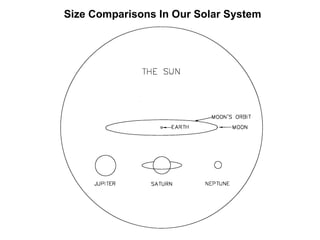 The size and distance scale of our Solar system | PPT