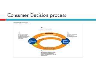 Consumer Decision process

 