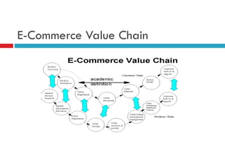 E-Commerce Value Chain

 