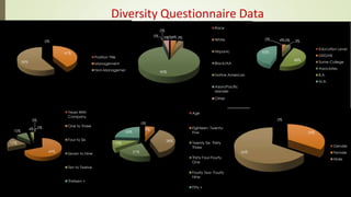 Diversity Questionnaire Data
0%
41%
59%
Position Title
Management
Non-Management
0%4% 3%
90%
0%
0%
3%
Race
White
Hispanic
...
