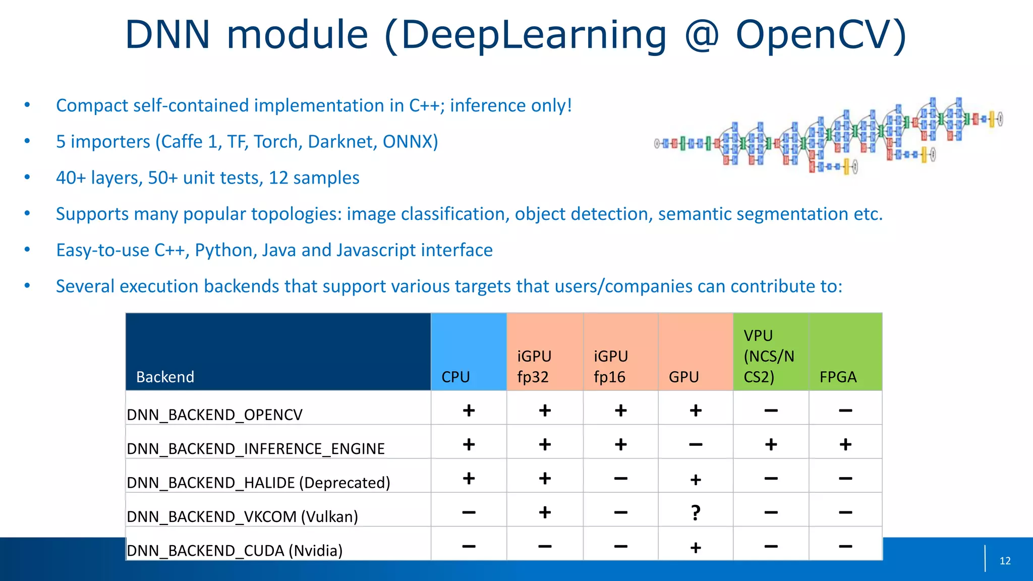 DNN module (DeepLearning @ OpenCV)
• Compact self-contained implementation in C++; inference only!
• 5 importers (Caffe 1, TF, Torch, Darknet, ONNX)
• 40+ layers, 50+ unit tests, 12 samples
• Supports many popular topologies: image classification, object detection, semantic segmentation etc.
• Easy-to-use C++, Python, Java and Javascript interface
• Several execution backends that support various targets that users/companies can contribute to:
12
Backend CPU
iGPU
fp32
iGPU
fp16 GPU
VPU
(NCS/N
CS2) FPGA
DNN_BACKEND_OPENCV + + + + – –
DNN_BACKEND_INFERENCE_ENGINE + + + – + +
DNN_BACKEND_HALIDE (Deprecated) + + – + – –
DNN_BACKEND_VKCOM (Vulkan) – + – ? – –
DNN_BACKEND_CUDA (Nvidia) – – – + – –
 