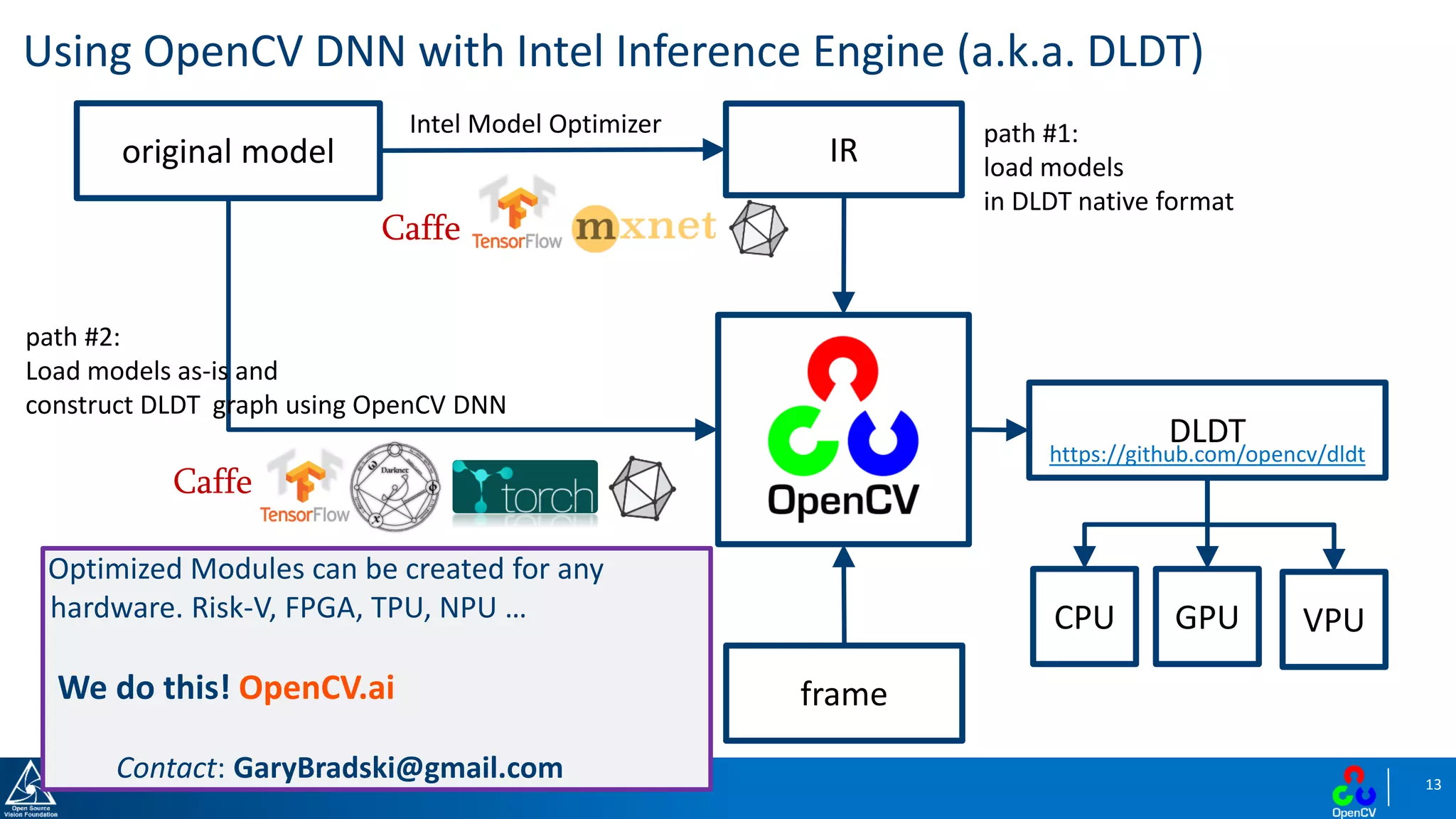 13
Using OpenCV DNN with Intel Inference Engine (a.k.a. DLDT)
original model
Intel Model Optimizer path #1:
load models
in DLDT native format
path #2:
Load models as-is and
construct DLDT graph using OpenCV DNN
Caffe
IR
frame
Caffe
DLDT
CPU VPUGPU
https://github.com/opencv/dldt
Optimized Modules can be created for any
hardware. Risk-V, FPGA, TPU, NPU …
We do this! OpenCV.ai
Contact: GaryBradski@gmail.com
 