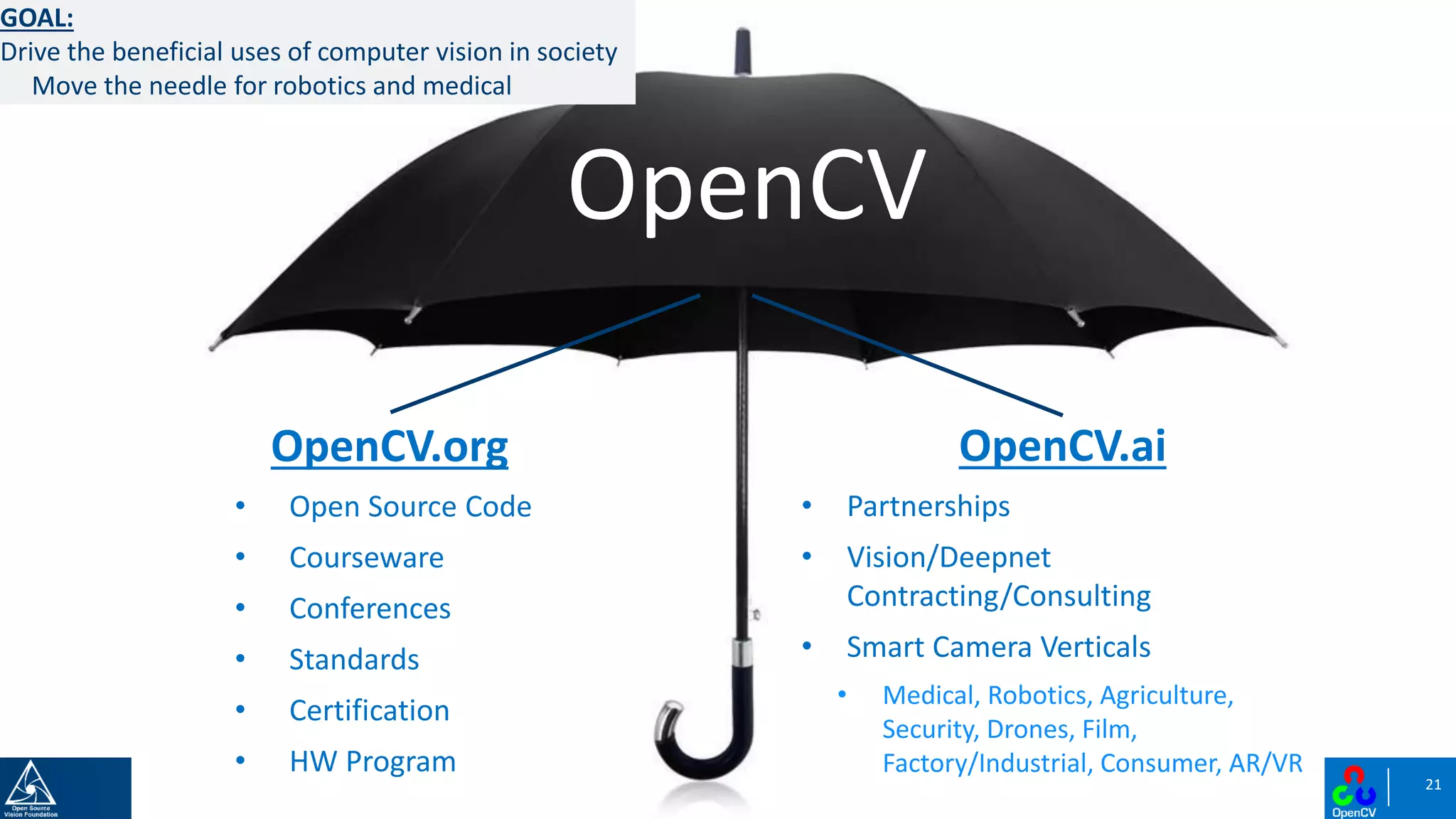 21
OpenCV
OpenCV.org
• Open Source Code
• Courseware
• Conferences
• Standards
• Certification
• HW Program
OpenCV.ai
• Partnerships
• Vision/Deepnet
Contracting/Consulting
• Smart Camera Verticals
• Medical, Robotics, Agriculture,
Security, Drones, Film,
Factory/Industrial, Consumer, AR/VR
GOAL:
Drive the beneficial uses of computer vision in society
Move the needle for robotics and medical
 