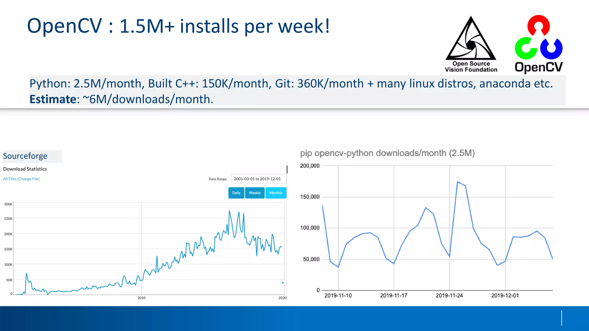 OpenCV : 1.5M+ installs per week!
Python: 2.5M/month, Built C++: 150K/month, Git: 360K/month + many linux distros, anaconda etc.
Estimate: ~6M/downloads/month.
Sourceforge
 