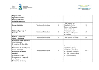Empresa rural
Agricultura familiar
Empreendedorismo
Mecanização agrícola
Topografia básica Técnico em Fruticultura 02
Curso superior em
Engenharia Civil ou
Técnico em Topografia
50
Higiene e Segurança do
Trabalho
Técnico em Fruticultura 02
Curso superior em
Enfermagem ou em
Tecnólogo em Segurança
do Trabalho
30
Redação Empresarial
Língua Portuguesa
Técnico em Fruticultura 02 Curso superior em Letras 60
Fruticultura geral mercado e
comercialização
Fruticultura 2 – Graviola e
citros
Fruticultura 3 – mamão, coco,
goiaba, maracujá
Fruticultura 4 – melão,
melancia
Fruticultura 5 – uva
Fruticultura 01 – abacaxi,
acerola, caju
Fruticultura 6 – manga
Técnico em Fruticultura 02
Curso superior em
Engenharia Agrícola,
Engenharia Agronômica
ou Engenharia Ambiental,
ou Curso Técnico na Área
de Ciências Agrárias.
355
 