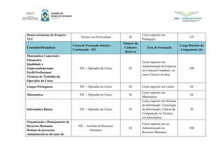Desenvolvimento de Projetos –
TCC
Técnico em Fruticultura 02
Curso superior em
Pedagogia
125
Conteúdo/Disciplinas
Curso de Formação Inicial e
Continuada - FIC
Número de
Cadastro
Reserva
Área de Formação
Carga Horária do
Componente (h)
Matemática Comercial e
Financeira
Qualidade e
Empreendedorismo
Perfil Profissional
Técnicas de Trabalho do
Operador de Caixa
FIC – Operador de Caixa 02
Curso superior em
Administração de Empresa
ou Ciências Contábeis, ou
curso Técnico na área.
100
Língua Portuguesa FIC – Operador de Caixa 02 Curso superior em Letras 20
Matemática FIC – Operador de Caixa 02
Curso superior em
Matemática
20
Informática Básica FIC – Operador de Caixa 02
Curso superior em Sistema
da Informação, Tecnologia
da Informação, Ciência da
Computação ou Técnico
em Informática.
20
Organização e Planejamento de
Recursos Humanos
Rotinas de processos
Administrativos do setor de
FIC – Auxiliar de Recursos
Humanos
02
Curso superior em ou
Administração ou
Recursos Humanos
100
 