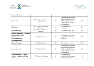 Recursos Humanos
Informática
FIC – Auxiliar de Recursos
Humanos
02
Curso superior em Sistema
da Informação, Tecnologia
da Informação, Ciência da
Computação ou Técnico
em Informática.
20
Matemática
FIC – Auxiliar de Recursos
Humanos
02
Curso superior em
Matemática
20
Língua Portuguesa
FIC – Auxiliar de Recursos
Humanos
02 Curso superior em Letras 20
Introdução à Língua Espanhola
(Aspectos históricos e
geográficos)
Espanhol Básico I
Espanhol Básico II
FIC – Espanhol Básico 02
Curso superior em Letras,
Pós-graduado em Língua
Espanhola
200
Língua Portuguesa FIC – Espanhol Básico 02 Curso superior em Letras 20
Informática Básica FIC – Espanhol Básico 02
Curso superior em Sistema
da Informação, Tecnologia
da Informação, Ciência da
Computação ou Técnico
em Informática.
20
Administração de Vendas
Gestão Avançada de Vendas
Vendas
FIC – Promotor de Vendas 02
Curso superior de
Administração de Empresa
ou Ciências Contábeis ou
100
 