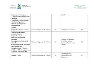 Segurança no Transporte,
Armazenamento e Manuseio de
Materiais.
Trabalho de Campo Inspeção
Técnica de Segurança
Proteção em Máquinas e
Equipamentos
Estágio
Trabalho
Legislação e Normas Técnicas Técnico em Segurança do Trabalho 02 Curso superior em Direito 35
Acidentes de Trabalho:
Conceitos Básicos
Noções de Acidentes e
Operações Insalubres e
Perigosas
Investigações de Acidentes de
Trabalho
Comissão Interna de Prevenção
de Acidentes – CIPA
Equipamentos de Proteção
Coletiva – EPC e Equipamentos
e Proteção Individual – EPI
Técnico em Segurança do Trabalho 03
Tecnólogo em Segurança
do Trabalho ou curso
Técnico em Segurança do
Trabalho
250
Desenho Técnico Técnico em Segurança do Trabalho 02
Curso superior em
Engenharia Civil ou
Arquitetura
50
 