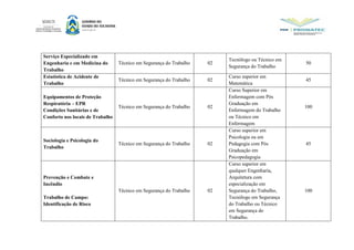 Serviço Especializado em
Engenharia e em Medicina do
Trabalho
Técnico em Segurança do Trabalho 02
Tecnólogo ou Técnico em
Segurança do Trabalho
50
Estatística de Acidente de
Trabalho
Técnico em Segurança do Trabalho 02
Curso superior em
Matemática
45
Equipamentos de Proteção
Respiratória – EPR
Condições Sanitárias e de
Conforto nos locais de Trabalho
Técnico em Segurança do Trabalho 02
Curso Superior em
Enfermagem com Pós
Graduação em
Enfermagem do Trabalho
ou Técnico em
Enfermagem
100
Sociologia e Psicologia do
Trabalho
Técnico em Segurança do Trabalho 02
Curso superior em
Psicologia ou em
Pedagogia com Pós
Graduação em
Psicopedagogia
45
Prevenção e Combate e
Incêndio
Trabalho de Campo:
Identificação de Risco
Técnico em Segurança do Trabalho 02
Curso superior em
qualquer Engenharia,
Arquitetura com
especialização em
Segurança do Trabalho,
Tecnólogo em Segurança
do Trabalho ou Técnico
em Segurança do
Trabalho.
100
 