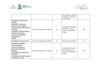 da Informação, Ciência da
Computação ou Técnico
em Informática.
Introdução a Segurança no
trabalho
Inspeções de Segurança
Segurança no Transporte,
Armazenamento e Manuseio de
Materiais.
Trabalho de Campo Inspeção
Técnica de Segurança
Proteção em Máquinas e
Equipamentos
Estágio
Técnico em Segurança do Trabalho 02
Tecnólogo em Segurança
do Trabalho ou curso
Técnico em Segurança do
Trabalho
390
Legislação e Normas Técnicas Técnico em Segurança do Trabalho 02 Curso superior em Direito 35
Acidentes de Trabalho:
Conceitos Básicos
Noções de Acidentes e
Operações Insalubres e
Perigosas
Investigações de Acidentes de
Trabalho
Comissão Interna de Prevenção
de Acidentes – CIPA
Técnico em Segurança do Trabalho 03
Tecnólogo em Segurança
do Trabalho ou curso
Técnico em Segurança do
Trabalho
250
 