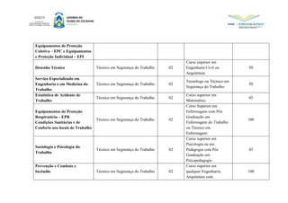 Equipamentos de Proteção
Coletiva – EPC e Equipamentos
e Proteção Individual – EPI
Desenho Técnico Técnico em Segurança do Trabalho 02
Curso superior em
Engenharia Civil ou
Arquitetura
50
Serviço Especializado em
Engenharia e em Medicina do
Trabalho
Técnico em Segurança do Trabalho 02
Tecnólogo ou Técnico em
Segurança do Trabalho
50
Estatística de Acidente de
Trabalho
Técnico em Segurança do Trabalho 02
Curso superior em
Matemática
45
Equipamentos de Proteção
Respiratória – EPR
Condições Sanitárias e de
Conforto nos locais de Trabalho
Técnico em Segurança do Trabalho 02
Curso Superior em
Enfermagem com Pós
Graduação em
Enfermagem do Trabalho
ou Técnico em
Enfermagem
100
Sociologia e Psicologia do
Trabalho
Técnico em Segurança do Trabalho 02
Curso superior em
Psicologia ou em
Pedagogia com Pós
Graduação em
Psicopedagogia
45
Prevenção e Combate e
Incêndio Técnico em Segurança do Trabalho 02
Curso superior em
qualquer Engenharia,
Arquitetura com
100
 