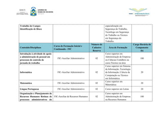 Trabalho de Campo:
Identificação de Risco
especialização em
Segurança do Trabalho,
Tecnólogo em Segurança
do Trabalho ou Técnico
em Segurança do
Trabalho.
Conteúdo/Disciplinas
Curso de Formação Inicial e
Continuada - FIC
Número de
Cadastro
Reserva
Área de Formação
Carga Horária do
Componente
(h)
Introdução à atividade de apoio
a administração de pessoal em
processos de controle de
jornada de trabalho
FIC-Auxiliar Administrativo 02
Curso superior em
Administração de Empresa
ou Ciências Contábeis ou
curso Técnico na área
100
Informática FIC-Auxiliar Administrativo 02
Curso superior em Sistema
da Informação, Tecnologia
da Informação, Ciência da
Computação ou Técnico
em Informática.
20
Matemática FIC-Auxiliar Administrativo 02
Curso superior em
Matemática
20
Língua Portuguesa FIC-Auxiliar Administrativo 02 Curso superior em Letras 20
Organização e Planejamento de
Recursos Humanos Rotinas de
processos administrativos do
FIC-Auxiliar de Recursos Humanos 02
Curso superior em
Administração de Empresa
ou Recursos Humanos
100
 