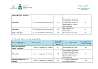 setor de Recursos Humanos
Informática FIC-Auxiliar de Recursos Humanos 02
Curso superior em Sistema
da Informação, Tecnologia
da Informação, Ciência da
Computação ou Técnico
em Informática.
20
Matemática FIC-Auxiliar de Recursos Humanos 02
Curso superior em
Matemática
20
Língua Portuguesa FIC-Auxiliar de Recursos Humanos 02 Curso superior em Letras 20
19. Número de cadastro reserva de Tocantinópolis
Conteúdo/Disciplinas Curso Técnico
Número de
Cadastro
Reserva
Área de Formação
Carga Horária do
Componente (h)
Redação Empresarial
Língua Portuguesa
Técnico em Segurança do Trabalho 02 Curso superior em Letras 90
Informática Técnico em Segurança do Trabalho 02
Curso superior em Sistema
da Informação, Tecnologia
da Informação, Ciência da
Computação ou Técnico
em Informática.
45
Introdução a Segurança no
trabalho
Técnico em Segurança do Trabalho 02
Tecnólogo em Segurança
do Trabalho ou curso
390
 