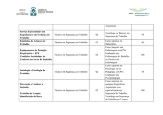 Arquitetura
Serviço Especializado em
Engenharia e em Medicina do
Trabalho
Técnico em Segurança do Trabalho 02
Tecnólogo ou Técnico em
Segurança do Trabalho
50
Estatística de Acidente de
Trabalho
Técnico em Segurança do Trabalho 02
Curso superior em
Matemática
45
Equipamentos de Proteção
Respiratória – EPR
Condições Sanitárias e de
Conforto nos locais de Trabalho
Técnico em Segurança do Trabalho 02
Curso Superior em
Enfermagem com Pós
Graduação em
Enfermagem do Trabalho
ou Técnico em
Enfermagem
100
Sociologia e Psicologia do
Trabalho
Técnico em Segurança do Trabalho 02
Curso superior em
Psicologia ou em
Pedagogia com Pós
Graduação em
Psicopedagogia
45
Prevenção e Combate e
Incêndio
Trabalho de Campo:
Identificação de Risco
Técnico em Segurança do Trabalho 02
Curso superior em
qualquer Engenharia,
Arquitetura com
especialização em
Segurança do Trabalho,
Tecnólogo em Segurança
do Trabalho ou Técnico
100
 