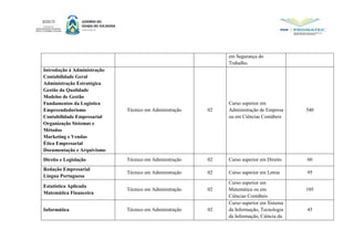 em Segurança do
Trabalho.
Introdução á Administração
Contabilidade Geral
Administração Estratégica
Gestão da Qualidade
Modelos de Gestão
Fundamentos da Logística
Empreendedorismo
Contabilidade Empresarial
Organização Sistemas e
Métodos
Marketing e Vendas
Ética Empresarial
Documentação e Arquivismo
Técnico em Administração 02
Curso superior em
Administração de Empresa
ou em Ciências Contábeis
540
Direito e Legislação Técnico em Administração 02 Curso superior em Direito 60
Redação Empresarial
Língua Portuguesa
Técnico em Administração 02 Curso superior em Letras 95
Estatística Aplicada
Matemática Financeira
Técnico em Administração 02
Curso superior em
Matemática ou em
Ciências Contábeis
105
Informática Técnico em Administração 02
Curso superior em Sistema
da Informação, Tecnologia
da Informação, Ciência da
45
 