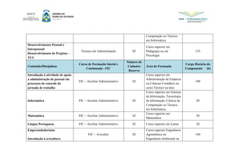 Computação ou Técnico
em Informática.
Desenvolvimento Pessoal e
Interpessoal
Desenvolvimento de Projetos –
TCC
Técnico em Administração 02
Curso superior em
Pedagogia ou em
Psicologia
155
Conteúdo/Disciplinas
Curso de Formação Inicial e
Continuada - FIC
Número de
Cadastro
Reserva
Área de Formação
Carga Horária do
Componente (h)
Introdução à atividade de apoio
a administração de pessoal em
processos de controle de
jornada de trabalho
FIC – Auxiliar Administrativo 02
Curso superior em
Administração de Empresa
ou Ciências Contábeis ou
curso Técnico na área
100
Informática FIC – Auxiliar Administrativo 02
Curso superior em Sistema
da Informação, Tecnologia
da Informação, Ciência da
Computação ou Técnico
em Informática.
20
Matemática FIC – Auxiliar Administrativo 02
Curso superior em
Matemática
20
Língua Portuguesa FIC – Auxiliar Administrativo 02 Curso superior em Letras 20
Empreendedorismo
Introdução à avicultura
FIC – Avicultor 02
Curso superior Engenharia
Agronômica ou
Engenharia Ambiental ou
140
 