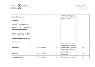 Raças e linhagens em
Avicultura
Anatomia e fisiologia das aves
Sistemas de produção,
instalações e equipamentos.
Frangos de corte, poedeiras
comerciais e pintos de um dia.
Alimentação e nutrição das aves
Doenças das aves
Engenharia Agrícola ou
curso Técnico na Área de
Ciências Agrárias.
Informática FIC – Avicultor 02
Curso superior em Sistema
da Informação, Tecnologia
da Informação, Ciência da
Computação ou Técnico
em Informática.
20
Matemática FIC – Avicultor 02
Curso superior em
Matemática
20
Língua Portuguesa FIC – Avicultor 02 Curso superior em Letras 20
 