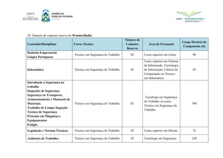20. Número de cadastro reserva de Wanderlândia
Conteúdo/Disciplinas Curso Técnico
Número de
Cadastro
Reserva
Área de Formação
Carga Horária do
Componente (h)
Redação Empresarial
Língua Portuguesa
Técnico em Segurança do Trabalho 02 Curso superior em Letras 90
Informática Técnico em Segurança do Trabalho 02
Curso superior em Sistema
da Informação, Tecnologia
da Informação, Ciência da
Computação ou Técnico
em Informática.
45
Introdução a Segurança no
trabalho
Inspeções de Segurança
Segurança no Transporte,
Armazenamento e Manuseio de
Materiais.
Trabalho de Campo Inspeção
Técnica de Segurança
Proteção em Máquinas e
Equipamentos
Estágio
Técnico em Segurança do Trabalho 02
Tecnólogo em Segurança
do Trabalho ou curso
Técnico em Segurança do
Trabalho
390
Legislação e Normas Técnicas Técnico em Segurança do Trabalho 02 Curso superior em Direito 35
Acidentes de Trabalho: Técnico em Segurança do Trabalho 02 Tecnólogo em Segurança 250
 