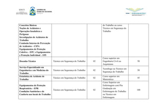 Conceitos Básicos
Noções de Acidentes e
Operações Insalubres e
Perigosas
Investigações de Acidentes de
Trabalho
Comissão Interna de Prevenção
de Acidentes – CIPA
Equipamentos de Proteção
Coletiva – EPC e Equipamentos
e Proteção Individual – EPI
do Trabalho ou curso
Técnico em Segurança do
Trabalho
Desenho Técnico Técnico em Segurança do Trabalho 02
Curso superior em
Engenharia Civil ou
Arquitetura
50
Serviço Especializado em
Engenharia e em Medicina do
Trabalho
Técnico em Segurança do Trabalho 02
Tecnólogo ou Técnico em
Segurança do Trabalho
50
Estatística de Acidente de
Trabalho
Técnico em Segurança do Trabalho 02
Curso superior em
Matemática
45
Equipamentos de Proteção
Respiratória – EPR
Condições Sanitárias e de
Conforto nos locais de Trabalho
Técnico em Segurança do Trabalho 02
Curso Superior em
Enfermagem com Pós
Graduação em
Enfermagem do Trabalho
ou Técnico em
Enfermagem
100
 