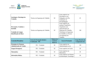 Sociologia e Psicologia do
Trabalho
Técnico em Segurança do Trabalho 02
Curso superior em
Psicologia ou em
Pedagogia com Pós
Graduação em
Psicopedagogia
45
Prevenção e Combate e
Incêndio
Trabalho de Campo:
Identificação de Risco
Técnico em Segurança do Trabalho 02
Curso superior em
qualquer Engenharia,
Arquitetura com
especialização em
Segurança do Trabalho,
Tecnólogo em Segurança
do Trabalho ou Técnico
em Segurança do
Trabalho.
100
Conteúdo/Disciplinas
Curso de Formação Inicial e
Continuada - FIC
Número de
Cadastro
Reserva
Área de Formação
Carga Horária do
Componente (h)
Princípios de Finanças
Administração de Vendas
FIC – Vendedor 02
Curso superior em
Administração ou em
140
Língua Portuguesa FIC – Vendedor 02 Curso superior em Letras 20
Matemática FIC – Vendedor 02
Curso superior em
Matemática
20
Informática Básica FIC – Vendedor 02
Curso superior em Sistema
da Informação, Tecnologia
20
 