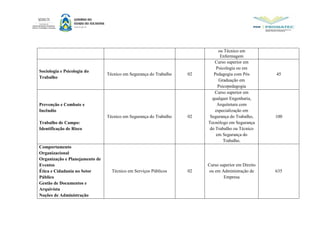 ou Técnico em
Enfermagem
Sociologia e Psicologia do
Trabalho
Técnico em Segurança do Trabalho 02
Curso superior em
Psicologia ou em
Pedagogia com Pós
Graduação em
Psicopedagogia
45
Prevenção e Combate e
Incêndio
Trabalho de Campo:
Identificação de Risco
Técnico em Segurança do Trabalho 02
Curso superior em
qualquer Engenharia,
Arquitetura com
especialização em
Segurança do Trabalho,
Tecnólogo em Segurança
do Trabalho ou Técnico
em Segurança do
Trabalho.
100
Comportamento
Organizacional
Organização e Planejamento de
Eventos
Ética e Cidadania no Setor
Público
Gestão de Documentos e
Arquivista
Noções de Administração
Técnico em Serviços Públicos 02
Curso superior em Direito
ou em Administração de
Empresa
635
 