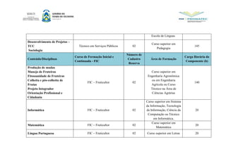 Escola de Línguas.
Desenvolvimento de Projetos –
TCC
Sociologia
Técnico em Serviços Públicos 02
Curso superior em
Pedagogia
145
Conteúdo/Disciplinas
Curso de Formação Inicial e
Continuada - FIC
Número de
Cadastro
Reserva
Área de Formação
Carga Horária do
Componente (h)
Produção de mudas
Manejo de Fruteiras
Fitossanidade de Fruteiras
Colheita e pós-colheita de
Frutas
Projeto Integrador
Orientação Profissional e
Cidadania
FIC – Fruticultor 02
Curso superior em
Engenharia Agronômica
ou em Engenharia
Agrícola ou Curso
Técnico na Área de
Ciências Agrárias
140
Informática FIC – Fruticultor 02
Curso superior em Sistema
da Informação, Tecnologia
da Informação, Ciência da
Computação ou Técnico
em Informática.
20
Matemática FIC – Fruticultor 02
Curso superior em
Matemática
20
Língua Portuguesa FIC – Fruticultor 02 Curso superior em Letras 20
 