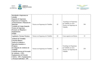 Introdução a Segurança no
trabalho
Inspeções de Segurança
Segurança no Transporte,
Armazenamento e Manuseio de
Materiais.
Trabalho de Campo Inspeção
Técnica de Segurança
Proteção em Máquinas e
Equipamentos
Estágio
Técnico em Segurança do Trabalho 02
Tecnólogo em Segurança
do Trabalho ou curso
Técnico em Segurança do
Trabalho
390
Legislação e Normas Técnicas Técnico em Segurança do Trabalho 02 Curso superior em Direito 35
Acidentes de Trabalho:
Conceitos Básicos
Noções de Acidentes e
Operações Insalubres e
Perigosas
Investigações de Acidentes de
Trabalho
Comissão Interna de Prevenção
de Acidentes – CIPA
Equipamentos de Proteção
Coletiva – EPC e Equipamentos
e Proteção Individual – EPI
Técnico em Segurança do Trabalho 02
Tecnólogo em Segurança
do Trabalho ou curso
Técnico em Segurança do
Trabalho
250
 