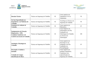 Desenho Técnico Técnico em Segurança do Trabalho 02
Curso superior em
Engenharia Civil ou
Arquitetura
50
Serviço Especializado em
Engenharia e em Medicina do
Trabalho
Técnico em Segurança do Trabalho 02
Tecnólogo ou Técnico em
Segurança do Trabalho
50
Estatística de Acidente de
Trabalho
Técnico em Segurança do Trabalho 02
Curso superior em
Matemática
45
Equipamentos de Proteção
Respiratória – EPR
Condições Sanitárias e de
Conforto nos locais de Trabalho
Técnico em Segurança do Trabalho 02
Curso Superior em
Enfermagem com Pós
Graduação em
Enfermagem do Trabalho
ou Técnico em
Enfermagem
100
Sociologia e Psicologia do
Trabalho
Técnico em Segurança do Trabalho 02
Curso superior em
Psicologia ou em
Pedagogia com Pós
Graduação em
Psicopedagogia
45
Prevenção e Combate e
Incêndio
Trabalho de Campo:
Identificação de Risco
Técnico em Segurança do Trabalho 02
Curso superior em
qualquer Engenharia,
Arquitetura com
especialização em
Segurança do Trabalho,
100
 