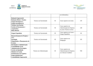 em Informática.
Redação Empresarial
Redação Oficial e Técnica
Língua Portuguesa I
Língua Portuguesa II
Técnico em Secretariado 02 Curso superior em Letras 145
Técnicas Secretariais
Gestão de Documentos e
Arquivística
Plano Diretor
Técnico em Secretariado 02
Curso superior em
Administração de Empresa
ou curso Técnico na área
140
Língua Espanhola Técnico em Secretariado 02
Curso superior em Letras -
Língua Espanhola
40
Desenvolvimento de Projetos –
TCC
Sociologia
Organização e Planejamento de
Eventos
Técnico em Secretariado 02
Curso superior em
Pedagogia
185
Introdução á Administração
Contabilidade Geral
Administração Estratégica
Gestão da Qualidade
Modelos de Gestão
Fundamentos da Logística
Empreendedorismo
Contabilidade Empresarial
Técnico em Administração 02
Curso superior em
Administração de Empresa
ou Ciências Contábeis
540
 