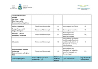 Organização Sistemas e
Métodos
Marketing e Vendas
Ética Empresarial
Documentação e Arquivismo
Direito e Legislação Técnico em Administração 02 Curso superior em Direito 60
Redação Empresarial
Língua Portuguesa
Técnico em Administração 02 Curso superior em Letras 95
Estatística Aplicada
Matemática Financeira
Técnico em Administração 02
Curso superior em
Matemática ou em
Ciências Contábeis
105
Informática Técnico em Administração 02
Curso superior em Sistema
da Informação, Tecnologia
da Informação, Ciência da
Computação ou Técnico
em Informática.
45
Desenvolvimento Pessoal e
Interpessoal
Desenvolvimento de Projetos –
TCC
Técnico em Administração 02
Curso superior em
Psicologia, ou Pedagogia
com Pós Graduação em
Psicopedagogia.
155
Conteúdo/Disciplinas
Curso de Formação Inicial e
Continuada - FIC
Número de
Cadastro
Reserva
Área de Formação
Carga Horária do
Componente(h)
 