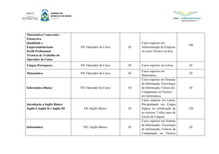 Matemática Comercial e
Financeira
Qualidade e
Empreendedorismo
Perfil Profissional
Técnicas de Trabalho do
Operador de Caixa
FIC-Operador de Caixa 02
Curso superior em
Administração de Empresa
ou curso Técnico na área
100
Língua Portuguesa FIC-Operador de Caixa 02 Curso superior em Letras 20
Matemática FIC-Operador de Caixa 02
Curso superior em
Matemática
20
Informática Básica FIC-Operador de Caixa 02
Curso superior em Sistema
da Informação, Tecnologia
da Informação, Ciência da
Computação ou Técnico
em Informática.
20
Introdução a Inglês Básico
Inglês I, Inglês II e Inglês III FIC-Inglês Básico 02
Curso superior em Letras,
Pós-graduado em Língua
Inglesa ou certificação de
no mínimo 3 (três) anos de
Escola de Línguas.
120
Informática FIC- Inglês Básico 02
Curso superior em Sistema
da Informação, Tecnologia
da Informação, Ciência da
Computação ou Técnico
20
 