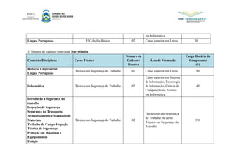 em Informática.
Língua Portuguesa FIC-Inglês Básico 02 Curso superior em Letras 20
3. Número de cadastro reserva de Barrolândia
Conteúdo/Disciplinas Curso Técnico
Número de
Cadastro
Reserva
Área de Formação
Carga Horária do
Componente
(h)
Redação Empresarial
Língua Portuguesa
Técnico em Segurança do Trabalho 02 Curso superior em Letras 90
Informática Técnico em Segurança do Trabalho 02
Curso superior em Sistema
da Informação, Tecnologia
da Informação, Ciência da
Computação ou Técnico
em Informática.
45
Introdução a Segurança no
trabalho
Inspeções de Segurança
Segurança no Transporte,
Armazenamento e Manuseio de
Materiais.
Trabalho de Campo Inspeção
Técnica de Segurança
Proteção em Máquinas e
Equipamentos
Estágio
Técnico em Segurança do Trabalho 02
Tecnólogo em Segurança
do Trabalho ou curso
Técnico em Segurança do
Trabalho
390
 