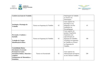 Conforto nos locais de Trabalho Enfermagem do Trabalho
ou Técnico em
Enfermagem
Sociologia e Psicologia do
Trabalho
Técnico em Segurança do Trabalho 02
Curso superior em
Psicologia ou em
Pedagogia com Pós
Graduação em
Psicopedagogia
45
Prevenção e Combate e
Incêndio
Trabalho de Campo:
Identificação de Risco
Técnico em Segurança do Trabalho 02
Curso superior em
qualquer Engenharia,
Arquitetura com
especialização em
Segurança do Trabalho,
Tecnólogo em Segurança
do Trabalho ou Técnico
em Segurança do
Trabalho.
100
Contabilidade Básica
Introdução à Economia
Prestação de Contas
Patrimônio Público, Materiais e
Logistíca
Fundamentos de Matemática e
Estatística
Técnico em Secretariado 02
Curso superior em
Administração de Empresa
ou em Ciências Contábeis
240
 