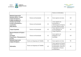 Técnico em Informática.
Redação Empresarial
Redação Oficial e Técnica
Língua Portuguesa I
Língua Portuguesa II
Técnico em Secretariado 02 Curso superior em Letras 145
Técnicas Secretariais
Gestão de Documentos e
Arquivística
Plano Diretor
Técnico em Secretariado 02
Curso superior em
Secretariado ou
Administração de Empresa
ou curso Técnico na área
140
Língua Espanhola Técnico em Secretariado 02
Curso superior em Letras
ou Pós-graduado em
Língua Espanhola
40
Desenvolvimento de Projetos –
TCC
Sociologia
Organização e Planejamento de
Eventos
Técnico em Secretariado 02
Curso superior em
Pedagogia ou em
Sociologia
185
Redação Empresarial
Língua Portuguesa
Técnico em Segurança do Trabalho 02 Curso superior em Letras 90
Informática
Técnico em Segurança do Trabalho
02
Curso superior em Sistema
da Informação, Tecnologia
da Informação, Ciência da
Computação ou Técnico
em Informática.
45
 