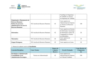 Tecnólogo em Segurança
do Trabalho ou Técnico
em Segurança do Trabalho
Organização e Planejamento de
Recursos Humanos
Rotinas de processos
administrativos do setor de
Recursos Humanos
FIC-Auxiliar de Recursos Humanos 02
Curso superior em
Administração de Empresa
ou Técnico em Recursos
Humanos
100
Informática FIC-Auxiliar de Recursos Humanos 02
Curso superior em Sistema
da Informação, Tecnologia
da Informação, Ciência da
Computação ou Técnico
em Informática.
20
Matemática FIC-Auxiliar de Recursos Humanos 02
Curso superior em
Matemática
20
Língua Portuguesa FIC-Auxiliar de Recursos Humanos 02 Curso superior em Letras 20
5. Número de cadastro reserva de Brasilândia
Conteúdo/Disciplinas Curso Técnico
Número de
Cadastro
Reserva
Área de Formação
Carga Horária do
Componente
(h)
Introdução á Administração
Contabilidade Geral
Administração Estratégica
Técnico em Administração 02
Curso superior em
Administração de Empresa
ou Ciências Contábeis
540
 