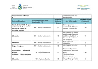 Desenvolvimento de Projetos –
TCC
com Pós Graduação em
Psicopedagogia.
Conteúdo/Disciplinas
Curso de Formação Inicial e
Continuada - FIC
Número de
Cadastro
Reserva
Área de Formação
Carga Horária do
Componente
(h)
Introdução à atividade de apoio
a administração de pessoal em
processos de controle de
jornada de trabalho
FIC – Auxiliar Administrativo 02
Curso superior em
Administração de Empresa
ou curso Técnico na área
100
Informática FIC – Auxiliar Administrativo 02
Curso superior em Sistema
da Informação, Tecnologia
da Informação, Ciência da
Computação ou Técnico
em Informática.
20
Matemática FIC – Auxiliar Administrativo 02
Curso superior em
Matemática
20
Língua Portuguesa FIC – Auxiliar Administrativo 02
Curso superior em Letras
20
A Agricultura e a Agricultura
Familiar
Legislação e Políticas Agrícolas
FIC – Agricultor Familiar 02
Engenharia Agronômica
ou Engenharia Agrícola ou
Curso
Técnico na Área de
Ciências Agrárias
140
Informática FIC – Agricultor Familiar 02
Curso superior em Sistema
da Informação, Tecnologia
20
 