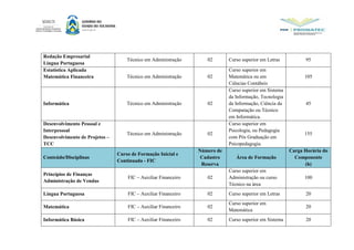 Redação Empresarial
Língua Portuguesa
Técnico em Administração 02 Curso superior em Letras 95
Estatística Aplicada
Matemática Financeira Técnico em Administração 02
Curso superior em
Matemática ou em
Ciências Contábeis
105
Informática Técnico em Administração 02
Curso superior em Sistema
da Informação, Tecnologia
da Informação, Ciência da
Computação ou Técnico
em Informática.
45
Desenvolvimento Pessoal e
Interpessoal
Desenvolvimento de Projetos –
TCC
Técnico em Administração 02
Curso superior em
Psicologia, ou Pedagogia
com Pós Graduação em
Psicopedagogia.
155
Conteúdo/Disciplinas
Curso de Formação Inicial e
Continuada - FIC
Número de
Cadastro
Reserva
Área de Formação
Carga Horária do
Componente
(h)
Princípios de Finanças
Administração de Vendas
FIC – Auxiliar Financeiro 02
Curso superior em
Administração ou curso
Técnico na área
100
Língua Portuguesa FIC – Auxiliar Financeiro 02 Curso superior em Letras 20
Matemática FIC – Auxiliar Financeiro 02
Curso superior em
Matemática
20
Informática Básica FIC – Auxiliar Financeiro 02 Curso superior em Sistema 20
 
