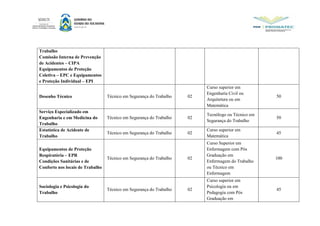 Trabalho
Comissão Interna de Prevenção
de Acidentes – CIPA
Equipamentos de Proteção
Coletiva – EPC e Equipamentos
e Proteção Individual – EPI
Desenho Técnico Técnico em Segurança do Trabalho 02
Curso superior em
Engenharia Civil ou
Arquitetura ou em
Matemática
50
Serviço Especializado em
Engenharia e em Medicina do
Trabalho
Técnico em Segurança do Trabalho 02
Tecnólogo ou Técnico em
Segurança do Trabalho
50
Estatística de Acidente de
Trabalho
Técnico em Segurança do Trabalho 02
Curso superior em
Matemática
45
Equipamentos de Proteção
Respiratória – EPR
Condições Sanitárias e de
Conforto nos locais de Trabalho
Técnico em Segurança do Trabalho 02
Curso Superior em
Enfermagem com Pós
Graduação em
Enfermagem do Trabalho
ou Técnico em
Enfermagem
100
Sociologia e Psicologia do
Trabalho
Técnico em Segurança do Trabalho 02
Curso superior em
Psicologia ou em
Pedagogia com Pós
Graduação em
45
 