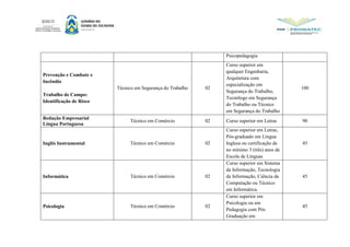 Psicopedagogia
Prevenção e Combate e
Incêndio
Trabalho de Campo:
Identificação de Risco
Técnico em Segurança do Trabalho 02
Curso superior em
qualquer Engenharia,
Arquitetura com
especialização em
Segurança do Trabalho,
Tecnólogo em Segurança
do Trabalho ou Técnico
em Segurança do Trabalho
100
Redação Empresarial
Língua Portuguesa
Técnico em Comércio 02 Curso superior em Letras 90
Inglês Instrumental Técnico em Comércio 02
Curso superior em Letras,
Pós-graduado em Língua
Inglesa ou certificação de
no mínimo 3 (três) anos de
Escola de Línguas.
45
Informática Técnico em Comércio 02
Curso superior em Sistema
da Informação, Tecnologia
da Informação, Ciência da
Computação ou Técnico
em Informática.
45
Psicologia Técnico em Comércio 02
Curso superior em
Psicologia ou em
Pedagogia com Pós
Graduação em
45
 