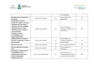 Psicopedagogia
Fundamentos de Matemática e
Estatística
Técnico em Comércio 02
Curso superior em
Matemática
60
Introdução à Comércio
Gestão de Compras e Estoques
Administração Estratégica
Administração Mercadológica
Administração de Vendas
Administração de Compras
Armazenamento
Modelos de Gestão
Contabilidade Geral
Empreendedorismo
Técnico em Comércio 02
Curso superior em
Ciências Contábeis ou em
Matemática
500
Administração do Comércio
Exterior e Legislação Comércio
Internacional
Técnico em Comércio 02
Curso superior em
Ciências Contábeis ou
Administração
60
Direito Comercial Técnico em Comércio 02 Curso superior em Direito 60
Desenvolvimento de Projetos –
TCC
Técnico em Comércio 02
Curso superior em
Pedagogia
95
Introdução á Administração
Contabilidade Geral
Administração Estratégica
Gestão da Qualidade
Modelos de Gestão
Técnico em Administração 02
Curso superior em
Administração de Empresa
ou em Ciências Contábeis
540
 