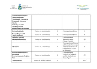 Fundamentos da Logística
Empreendedorismo
Contabilidade Empresarial
Organização Sistemas e
Métodos
Marketing e Vendas
Ética Empresarial
Documentação e Arquivismo
Direito e Legislação Técnico em Administração 02 Curso superior em Direito 60
Redação Empresarial
Língua Portuguesa
Técnico em Administração 02 Curso superior em Letras 95
Estatística Aplicada
Matemática Financeira Técnico em Administração 02
Curso superior em
Matemática ou em
Ciências Contábeis
105
Informática Técnico em Administração 02
Curso superior em Sistema
da Informação, Tecnologia
da Informação, Ciência da
Computação ou Técnico
em Informática.
45
Desenvolvimento Pessoal e
Interpessoal
Desenvolvimento de Projetos –
TCC
Técnico em Administração 02
Curso superior em
Psicologia ou Pedagogia
com Pós Graduação em
Psicopedagogia
155
Comportamento Técnico em Serviços Públicos 02 635
 