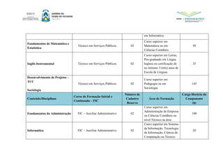em Informática.
Fundamentos de Matemática e
Estatística
Técnico em Serviços Públicos 02
Curso superior em
Matemática ou em
Ciências Contábeis
50
Inglês Instrumental Técnico em Serviços Públicos 02
Curso superior em Letras,
Pós-graduado em Língua
Inglesa ou certificação de
no mínimo 3 (três) anos de
Escola de Línguas.
35
Desenvolvimento de Projetos –
TCC
Sociologia
Técnico em Serviços Públicos 02
Curso superior em
Pedagogia ou em
Sociologia
145
Conteúdo/Disciplinas
Curso de Formação Inicial e
Continuada – FIC
Número de
Cadastro
Reserva
Área de Formação
Carga Horária do
Componente
(h)
Fundamentos da Administração FIC – Auxiliar Administrativo 02
Curso superior em
Administração de Empresa
ou Ciências Contábeis ou
nível Técnico na área
100
Informática FIC – Auxiliar Administrativo 02
Curso superior em Sistema
da Informação, Tecnologia
da Informação, Ciência da
Computação ou Técnico
20
 