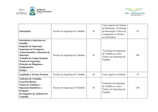 Informática Técnico em Segurança do Trabalho 02
Curso superior em Sistema
da Informação, Tecnologia
da Informação, Ciência da
Computação ou Técnico
em Informática.
45
Introdução a Segurança no
trabalho
Inspeções de Segurança
Segurança no Transporte,
Armazenamento e Manuseio de
Materiais.
Trabalho de Campo Inspeção
Técnica de Segurança
Proteção em Máquinas e
Equipamentos
Estágio
Técnico em Segurança do Trabalho 02
Tecnólogo em Segurança
do Trabalho ou curso
Técnico em Segurança do
Trabalho
390
Legislação e Normas Técnicas Técnico em Segurança do Trabalho 02 Curso superior em Direito 35
Acidentes de Trabalho:
Conceitos Básicos
Noções de Acidentes e
Operações Insalubres e
Perigosas
Investigações de Acidentes de
Trabalho
Técnico em Segurança do Trabalho 02
Tecnólogo em Segurança
do Trabalho ou curso
Técnico em Segurança do
Trabalho
250
 
