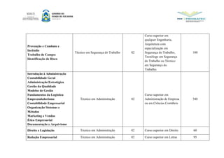 Prevenção e Combate e
Incêndio
Trabalho de Campo:
Identificação de Risco
Técnico em Segurança do Trabalho 02
Curso superior em
qualquer Engenharia,
Arquitetura com
especialização em
Segurança do Trabalho,
Tecnólogo em Segurança
do Trabalho ou Técnico
em Segurança do
Trabalho.
100
Introdução á Administração
Contabilidade Geral
Administração Estratégica
Gestão da Qualidade
Modelos de Gestão
Fundamentos da Logística
Empreendedorismo
Contabilidade Empresarial
Organização Sistemas e
Métodos
Marketing e Vendas
Ética Empresarial
Documentação e Arquivismo
Técnico em Administração 02
Curso superior em
Administração de Empresa
ou em Ciências Contábeis
540
Direito e Legislação Técnico em Administração 02 Curso superior em Direito 60
Redação Empresarial Técnico em Administração 02 Curso superior em Letras 95
 