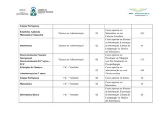 Língua Portuguesa
Estatística Aplicada
Matemática Financeira
Técnico em Administração 02
Curso superior em
Matemática ou em
Ciências Contábeis
105
Informática Técnico em Administração 02
Curso superior em Sistema
da Informação, Tecnologia
da Informação, Ciência da
Computação ou Técnico
em Informática.
45
Desenvolvimento Pessoal e
Interpessoal
Desenvolvimento de Projetos –
TCC
Técnico em Administração 02
Curso superior em
Psicologia ou Pedagogia
com Pós Graduação em
Psicopedagogia
155
Princípios de Finanças
Administração de Vendas
FIC – Vendedor
02
Curso superior em
Administração ou nível
Técnico na área
100
Língua Portuguesa FIC – Vendedor 02 Curso superior em Letras 20
Matemática FIC – Vendedor 02
Curso superior em
Matemática
20
Informática Básica FIC – Vendedor 02
Curso superior em Sistema
da Informação, Tecnologia
da Informação, Ciência da
Computação ou Técnico
em Informática.
20
 