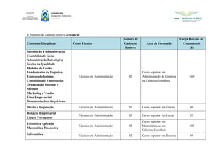 9. Número de cadastro reserva de Guaraí
Conteúdo/Disciplinas Curso Técnico
Número de
Cadastro
Reserva
Área de Formação
Carga Horária do
Componente
(h)
Introdução á Administração
Contabilidade Geral
Administração Estratégica
Gestão da Qualidade
Modelos de Gestão
Fundamentos da Logística
Empreendedorismo
Contabilidade Empresarial
Organização Sistemas e
Métodos
Marketing e Vendas
Ética Empresarial
Documentação e Arquivismo
Técnico em Administração 02
Curso superior em
Administração de Empresa
ou Ciências Contábeis
540
Direito e Legislação Técnico em Administração 02 Curso superior em Direito 60
Redação Empresarial
Língua Portuguesa
Técnico em Administração 02 Curso superior em Letras 95
Estatística Aplicada
Matemática Financeira
Técnico em Administração 02
Curso superior em
Matemática ou em
Ciências Contábeis
105
Informática
Técnico em Administração 02 Curso superior em Sistema 45
 