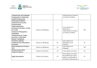 Administração Mercadológica
Fundamentos de Marketing
Logística Empresarial
Administração de Empresa
ou Ciências Contábeis
Marketing Imobiliário
Fundamentos da Gestão
Organizacional
Empreendedorismo
Promoção do Produto e Gestão
de Vendas
Técnicas de Propaganda e
Publicidade
Administração de Vendas
Inovação e Criatividade
Rotinas Trabalhistas
Técnico em Marketing 02
Curso superior em
Marketing ou
Administração de Empresa
ou Ciências Contábeis
380
Estatística Aplicada
Fundamentos da Matemática e
Estatística
Técnico em Marketing 02
Curso superior em
Matemática ou em
Estatística
95
Desenvolvimento de Projetos -
TCC
Técnico em Marketing 02
Curso superior em
Pedagogia
100
Redação Empresarial
Língua Portuguesa
Técnico em Comércio 02 Curso superior em Letras 90
Inglês Instrumental Técnico em Comércio 02
Curso superior em Letras,
Pós-graduado em Língua
Inglesa ou certificação de
no mínimo 3 (três) anos de
45
 