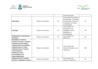 Escola de Línguas.
Informática Técnico em Comércio 02
Curso superior em Sistema
da Informação, Tecnologia
da Informação, Ciência da
Computação ou Técnico
em Informática.
45
Psicologia Técnico em Comércio 02
Curso superior em
Psicologia ou em
Pedagogia com Pós
Graduação em
Psicopedagogia
45
Fundamentos de Matemática e
Estatística
Técnico em Comércio 02
Curso superior em
Matemática
60
Introdução à Comércio
Gestão de Compras e Estoques
Administração Estratégica
Administração Mercadológica
Administração de Vendas
Administração de Compras
Armazenamento
Modelos de Gestão
Contabilidade Geral
Empreendedorismo
Técnico em Comércio 04
Curso superior em
Ciências Contábeis ou em
Matemática
500
Administração do Comércio
Exterior e Legislação Comércio
Técnico em Comércio 02
Curso superior em
Ciências Contábeis ou
60
 