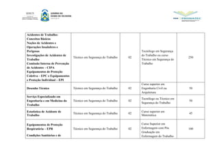 Acidentes de Trabalho:
Conceitos Básicos
Noções de Acidentes e
Operações Insalubres e
Perigosas
Investigações de Acidentes de
Trabalho
Comissão Interna de Prevenção
de Acidentes – CIPA
Equipamentos de Proteção
Coletiva – EPC e Equipamentos
e Proteção Individual – EPI
Técnico em Segurança do Trabalho 02
Tecnólogo em Segurança
do Trabalho ou curso
Técnico em Segurança do
Trabalho
250
Desenho Técnico Técnico em Segurança do Trabalho 02
Curso superior em
Engenharia Civil ou
Arquitetura
50
Serviço Especializado em
Engenharia e em Medicina do
Trabalho
Técnico em Segurança do Trabalho 02
Tecnólogo ou Técnico em
Segurança do Trabalho
50
Estatística de Acidente de
Trabalho
Técnico em Segurança do Trabalho 02
Curso superior em
Matemática
45
Equipamentos de Proteção
Respiratória – EPR
Condições Sanitárias e de
Técnico em Segurança do Trabalho 02
Curso Superior em
Enfermagem com Pós
Graduação em
Enfermagem do Trabalho
100
 